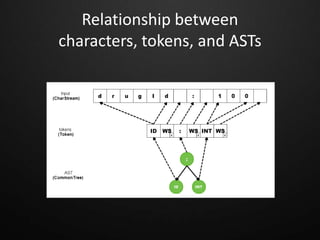 Relationship between
characters, tokens, and ASTs
 