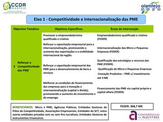Eixo 1 - Competitividade e Internacionalização das PME
FEDER: 368,7 M€
Objectivo Temático Objetivos Específicos Áreas de Intervenção
3
Reforçar a
Competitividade
das PME
Promover o empreendedorismo
qualificado e criativo
Empreendedorismo qualificado e criativo
(FEDER)
Reforçar a capacitação empresarial para a
Internacionalização, promovendo o
aumento das exportações e a visibilidade
internacional da região.
Internacionalização das Micro e Pequenas
Empresas (FEDER)
Reforçar a capacitação empresarial das
PME para o desenvolvimento de bens e
serviços
Qualificação das estratégias e recursos das
PME (FEDER)
-Qualificação de Micro e Pequenas Empresas
-Inovação Produtiva – PME c/ investimento
até 3 M€
Melhorar as condições de financiamento
das empresas para a inovação e
internacionalização (capital e dívida),
promovendo o aumento do investimento e
do emprego
Financiamento das PME via capital próprio e
capital alheio (FEDER)
BENEFICIÁRIOS: Micro e PME; Agências Públicas, Entidades Gestoras de
Pólos de Competitividade, Associações Empresariais, Entidades do SCT, entre
outras entidades privadas com ou sem fins lucrativos; Entidades Gestoras de
Instrumentos Financeiros
 