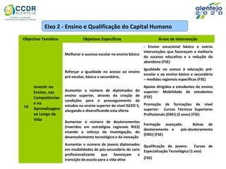 Objectivo Temático Objetivos Específicos Áreas de Intervenção
10
Investir no
Ensino, nas
Competências
e na
Aprendizagem
ao Longo da
Vida
Melhorar o sucesso escolar no ensino básico
- Ensino vocacional básico e outras
Intervenções que favoreçam a melhoria
do sucesso educativo e a redução do
abandono (FSE)
Reforçar a igualdade no acesso ao ensino
pré-escolar, básico e secundário,
Igualdade no acesso à educação pré-
escolar e ao ensino básico e secundário
– medidas regionais especificas (FSE)
Aumentar o número de diplomados do
ensino superior, através da criação de
condições para o prosseguimento de
estudos no ensino superior de nível ISCED 5,
alargando e diversificando esta oferta
Apoios dirigidos a estudantes do ensino
superior: Mobilidade de estudantes
(FSE)
Promoção de formações de nível
superior: Cursos Técnicos Superiores
Profissionais (EREI) (2 anos) (FSE)
Aumentar o número de doutoramentos
(inseridos em estratégias regionais RIS3)
visando o reforço da investigação, do
desenvolvimento tecnológico e da inovação
Formação avançada: Bolsas de
doutoramento e pós-doutoramento
(EREI) (FSE)
Aumentar o número de jovens diplomados
em modalidades de pós-secundário de cariz
profissionalizante que favoreçam a
transição da escola para a vida ativa
Qualificação de jovens: Cursos de
Especialização Tecnológica (1 ano)
(FSE)
Eixo 2 - Ensino e Qualificação do Capital Humano
 