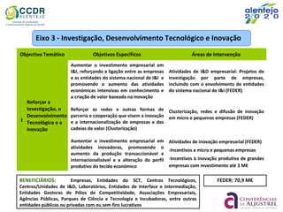 Objectivo Temático Objetivos Específicos Áreas de Intervenção
1
Reforçar a
Investigação, o
Desenvolvimento
Tecnológico e a
Inovação
Aumentar o investimento empresarial em
I&I, reforçando a ligação entre as empresas
e as entidades do sistema nacional de I&I e
promovendo o aumento das atividades
económicas intensivas em conhecimento e
a criação de valor baseada na inovação
Atividades de I&D empresarial: Projetos de
investigação por parte de empresas,
incluindo com o envolvimento de entidades
do sistema nacional de I&I (FEDER)
Reforçar as redes e outras formas de
parceria e cooperação que visem a inovação
e a internacionalização de empresas e das
cadeias de valor (Clusterização)
Clusterização, redes e difusão de inovação
em micro e pequenas empresas (FEDER)
Aumentar o investimento empresarial em
atividades inovadoras, promovendo o
aumento da produção transaccionável e
internacionalizável e a alteração do perfil
produtivo do tecido económico
Atividades de inovação empresarial (FEDER)
-Incentivos a micro e pequenas empresas
-Incentivos à inovação produtiva de grandes
empresas com investimento até 3 M€
FEDER: 70,9 M€
Eixo 3 - Investigação, Desenvolvimento Tecnológico e Inovação
BENEFICIÁRIOS: Empresas, Entidades do SCT, Centros Tecnológicos,
Centros/Unidades de I&D, Laboratórios, Entidades de Interface e Intermediação,
Entidades Gestoras de Pólos de Competitividade, Associações Empresariais,
Agências Públicas, Parques de Ciência e Tecnologia e Incubadoras, entre outras
entidades públicas ou privadas com ou sem fins lucrativos
 