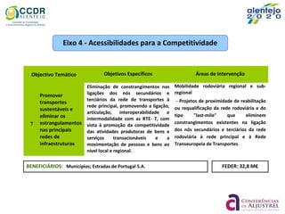 Objectivo Temático Objetivos Específicos Áreas de Intervenção
7
Promover
transportes
sustentáveis e
eliminar os
estrangulamentos
nas principais
redes de
infraestruturas
Eliminação de constrangimentos nas
ligações dos nós secundários e
terciários da rede de transportes à
rede principal, promovendo a ligação,
articulação, interoperabilidade e
intermodalidade com as RTE- T, com
vista à promoção da competitividade
das atividades produtoras de bens e
serviços transacionáveis e a
movimentação de pessoas e bens ao
nível local e regional.
Mobilidade rodoviária regional e sub-
regional
- Projetos de proximidade de reabilitação
ou requalificação da rede rodoviária e do
tipo "last-mile" que eliminem
constrangimentos existentes na ligação
dos nós secundários e terciários da rede
rodoviária à rede principal e à Rede
Transeuropeia de Transportes
FEDER: 32,8 M€
Eixo 4 - Acessibilidades para a Competitividade
BENEFICIÁRIOS: Municípios; Estradas de Portugal S.A.
 