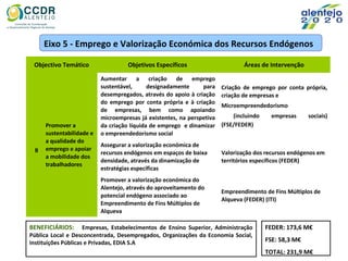 Objectivo Temático Objetivos Específicos Áreas de Intervenção
8
Promover a
sustentabilidade e
a qualidade do
emprego e apoiar
a mobilidade dos
trabalhadores
Aumentar a criação de emprego
sustentável, designadamente para
desempregados, através do apoio à criação
do emprego por conta própria e à criação
de empresas, bem como apoiando
microempresas já existentes, na perspetiva
da criação líquida de emprego e dinamizar
o empreendedorismo social
Criação de emprego por conta própria,
criação de empresas e
Microempreendedorismo
(incluindo empresas sociais)
(FSE/FEDER)
Assegurar a valorização económica de
recursos endógenos em espaços de baixa
densidade, através da dinamização de
estratégias específicas
Valorização dos recursos endógenos em
territórios específicos (FEDER)
Promover a valorização económica do
Alentejo, através do aproveitamento do
potencial endógeno associado ao
Empreendimento de Fins Múltiplos de
Alqueva
Empreendimento de Fins Múltiplos de
Alqueva (FEDER) (ITI)
FEDER: 173,6 M€
FSE: 58,3 M€
TOTAL: 231,9 M€
Eixo 5 - Emprego e Valorização Económica dos Recursos Endógenos
BENEFICIÁRIOS: Empresas, Estabelecimentos de Ensino Superior, Administração
Pública Local e Desconcentrada, Desempregados, Organizações da Economia Social,
Instituições Públicas e Privadas, EDIA S.A
 