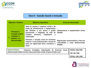 Objectivo Temático Objetivos Específicos Áreas de Intervenção
9
Promover a
inclusão social e
combater a
pobreza e a
discriminação
Dotar os serviços e respostas sociais e de
saúde de infraestruturas e equipamentos
que facilitem o seu acesso e gestão
promovendo a integração da rede de
cuidados primários, hospitalares e
continuados
Infraestruturas e equipamentos sociais
(FEDER)
Promover a inclusão social em territórios
urbanos e rurais desfavorecidos, através de
ações de regeneração física, económica e
social
Regeneração socioeconómica e física de
comunidades e zonas desfavorecidas
(FEDER)
FEDER: 106,4 M€
FSE: 32,7 M€
TOTAL: 139,1 M€
Eixo 6 - Coesão Social e Inclusão
BENEFICIÁRIOS: Empresas, Fundações, Organizações da Economia Social,
Administração Pública (central, desconcentrada e local), Grupos de Ação Local
 