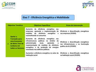 Eixo 7 - Eficiência Energética e Mobilidade
Objectivo Temático Objetivos Específicos Áreas de Intervenção
4
Apoiar a
Transição para
uma Economia
de Baixo Teor de
Carbono em
todos os Sectores
Aumento da eficiência energética nas
empresas, apoiando a implementação de
medidas de eficiência energética e
racionalizando os consumos
Eficiência e diversificação energéticas
nas empresas (FEDER)
Aumento da eficiência energética nas
infraestruturas públicas no âmbito da
administração local, apoiando a
implementação de medidas de eficiência
energética e de produção de energias
renováveis nos edifícios públicos
Eficiência e diversificação energéticas
nas infraestruturas e na iluminação
publica da AL (FEDER)
Aumentar a eficiência energética no setor da
habitação social
Eficiência e diversificação energéticas
na habitação social (FEDER)
 