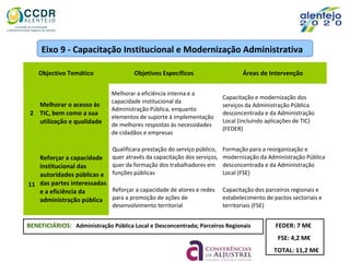 Objectivo Temático Objetivos Específicos Áreas de Intervenção
2
Melhorar o acesso às
TIC, bem como a sua
utilização e qualidade
Melhorar a eficiência interna e a
capacidade institucional da
Administração Pública, enquanto
elementos de suporte à implementação
de melhores respostas às necessidades
de cidadãos e empresas
Capacitação e modernização dos
serviços da Administração Pública
desconcentrada e da Administração
Local (incluindo aplicações de TIC)
(FEDER)
11
Reforçar a capacidade
institucional das
autoridades públicas e
das partes interessadas
e a eficiência da
administração pública
Qualificara prestação do serviço público,
quer através da capacitação dos serviços,
quer da formação dos trabalhadores em
funções públicas
Formação para a reorganização e
modernização da Administração Pública
desconcentrada e da Administração
Local (FSE)
Reforçar a capacidade de atores e redes
para a promoção de ações de
desenvolvimento territorial
Capacitação dos parceiros regionais e
estabelecimento de pactos sectoriais e
territoriais (FSE)
FEDER: 7 M€
FSE: 4,2 M€
TOTAL: 11,2 M€
Eixo 9 - Capacitação Institucional e Modernização Administrativa
BENEFICIÁRIOS: Administração Pública Local e Desconcentrada; Parceiros Regionais
 