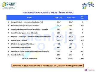 FINANCIAMENTO POR EIXO PRIORITÁRIO E FUNDO
EIXOS TOTAL (103
€) FEDER (103
€)
FSE
(103
€)
1 Competitividade e Internacionalização das PME 368,7 368,7 0
2 Ensino e Qualificação do Capital Humano 131,4 41,9 89,5
3 Investigação, Desenvolvimento Tecnológico e Inovação 70,9 70,9 0
4 Acessibilidades para a Competitividade 32,8 32,8 0
5 Emprego e Valorização Económica dos Recursos Endógenos 231,9 173,6 58,3
6 Coesão Social e Inclusão 139,1 106,3 32,7
7 Eficiência Energética e Mobilidade 103 103 0
8 Ambiente e Sustentabilidade 98,2 98,2 0
9 Capacitação Institucional e Modernização Administrativa 11,3 7,1 4,2
10 Assistência Técnica 27,7 27,7 0
TOTAL do PO Regional 1.214,9 1.030,2 184,7
Acréscimo de 42,3% relativamente ao Período 2007-2013, incluindo 150 M€ para o EFMA
 