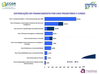 DISTRIBUIÇÃO DO FINANCIAMENTO POR EIXO PRIORITÁRIO E FUNDO
0,9%
2,3%
2,7%
6,8%
7,9%
8,2%
8,5%
10,0%
19,5%
33,2%
0 50 100 150 200 250 300 350 400 450
Eixo 9 Capacitação Institucional e Modernização
Administrativa
Eixo 10 Assistência Técnica
Eixo 4 Acessibilidades para a Competitividade
Eixo 8 Ambiente e Sustentabilidade
Eixo 3 Investigação, Desenvolvimento Tecnológico e
Inovação
Eixo 6 Coesão Social e Inclusão
Eixo 7 Eficiência Energética e Mobilidade
Eixo 2 Ensino e Qualificação do Capital Humano
Eixo 5 Emprego e Valorização Económica de Recursos
Endógenos
Eixo 1 Competitividade e Internacionalização das PME
FEDER FSE
M €
 