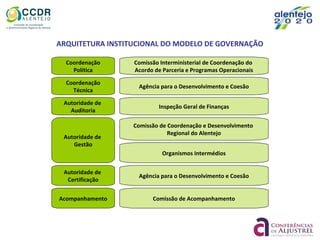 ARQUITETURA INSTITUCIONAL DO MODELO DE GOVERNAÇÃO
Coordenação
Política
Autoridade de
Gestão
Autoridade de
Certificação
Acompanhamento
Coordenação
Técnica
Autoridade de
Auditoria
Comissão Interministerial de Coordenação do
Acordo de Parceria e Programas Operacionais
Agência para o Desenvolvimento e Coesão
Inspeção Geral de Finanças
Comissão de Coordenação e Desenvolvimento
Regional do Alentejo
Organismos Intermédios
Comissão de Acompanhamento
Agência para o Desenvolvimento e Coesão
 