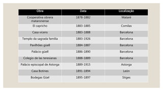 Obra Data Localização
Cooperativa obrera
mataronense
1878-1882 Mataré
El capricho 1883-1885 Comilas
Casa vicens 1883-1888 Barcelona
Templo da sagrada família 1883-1926 Barcelona
Pavilhões güell 1884-1887 Barcelona
Palácio güell 1886-1890 Barcelona
Colegio de las teresianas 1888-1889 Barcelona
Palácio episcopal de Astorga 1889-1915 Astorga
Casa Botines 1891-1894 León
Bodegas Güel 1895-1897 Stiges
 