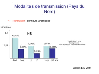 Modalités de transmission (Pays du
Nord)
• Transfusion : donneurs virémiques
Gallian EID 2014
QuickTime™ et un
décompresseur
sont requis pour visionner cette image.
0,05
0,1
HEV RNA +
0,072%
0,037%
0,049%
0,018%
0,048%
0,041%
Sud Nord H F > 45 < 45 ans
NS
 