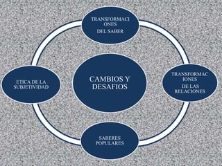 CAMBIOS Y
DESAFIOS
TRANSFORMACI
ONES
DEL SABER
TRANSFORMAC
IONES
DE LAS
RELACIONES
SABERES
POPULARES
ETICA DE LA
SUBJETIVIDAD
 