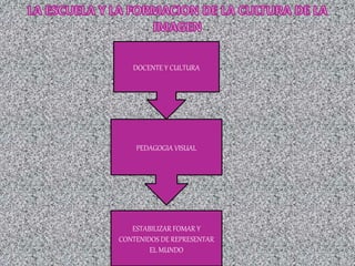 DOCENTE Y CULTURA
PEDAGOGIA VISUAL
ESTABILIZAR FOMAR Y
CONTENIDOS DE REPRESENTAR
EL MUNDO
 