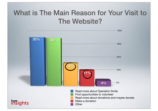 What is The Main Reason for Your Visit to
             The Website?
                                                     40%



     35%   34%
                                                    30%




                                                    20%



                 16%
                                                    10%
                            11%

                                         4%         0%



                       Read more about Operation Smile
                       Find opportunities to volunteer
                       Read more about donations and maybe donate
                       Make a donation
                       Other
 