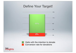 Deﬁne Your Target!
                                15%




                                11%




            11%                 8%




                                4%




            2%                  0%




 Visits with the intention to donate
 Conversion rate for donations
 