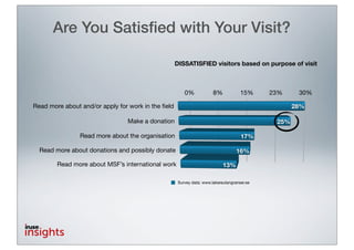 Are You Satisﬁed with Your Visit?

                                                    DISSATISFIED visitors based on purpose of visit



                                                        0%             8%            15%     23%     30%

Read more about and/or apply for work in the ﬁeld                                                   28%

                                Make a donation                                               25%

                Read more about the organisation                                     17%

  Read more about donations and possibly donate                                    16%

        Read more about MSF’s international work                            13%

                                                     Survey data: www.lakareutangranser.se
 