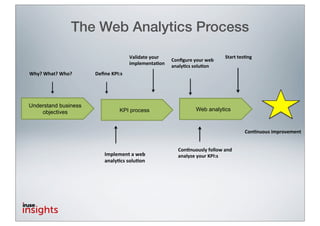 The Web Analytics Process
                                      !"#$%"&'()*+,(                        !"#$"%"&'()*%
                                                       !"#$%&'()*"&')+(,)
                                      $-.#'-'/&"0*/(
                                                       -#-.*/01)1".&/"#)
!"#$%!"&'$%!"($%      !"#$"%&'()*%%




Understand business
    objectives                  KPI process                      Web analytics


                                                                                     !"#$#%"%&'()*+",-)-#.'


                                                         !"#$#%"%&'()*"''"+),#-)
                          !"#$%"%&'()(*%+(               ,#,'(./)("%0)1234&)
                          )&)$,-./(/0$1-0&((
 