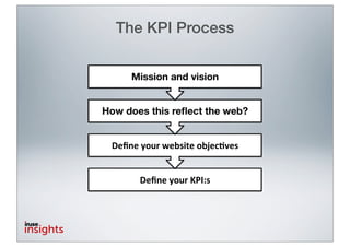 The KPI Process


     Mission and vision!


How does this reﬂect the web?!


 !"#$"%&'()%/"0.12"%'03"456".%


       !"#$"%&'()%*+,-.%
 