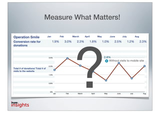 Measure What Matters!




        ?
                2.8%
                   Without visits to mobile site
 