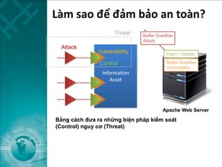 Làm sao để đảm bảo an toàn?
Information
Asset
Vulnerability
Attack
Threat
Bằng cách đưa ra những biện pháp kiểm soát
(Control) nguy cơ (Threat)
Control Buffer Overflow
Vulnerability
Buffer Overflow
Attack
Patch / Update
Apache Web Server
 