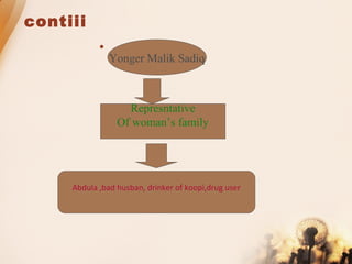 contiii

Yonger Malik Sadiq
Represntative
Of woman’s family
Abdula ,bad husban, drinker of koopi,drug user
 