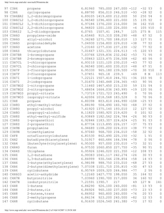 Antoine coefficient table | PDF