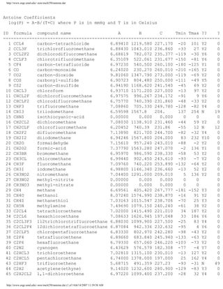 http://www.engr.umd.edu/~nsw/ench250/antoine.dat
Antoine Coefficients
log(P) = A-B/(T+C) where P is in mmHg and T is in Celsius
ID formula compound name A B C Tmin Tmax ?? ?
-----------------------------------------------------------------------------------
1 CCL4 carbon-tetrachloride 6.89410 1219.580 227.170 -20 101 Y2 0
2 CCL3F trichlorofluoromethane 6.88430 1043.010 236.860 -33 27 Y2 0
3 CCL2F2 dichlorodifluoromethane 6.68619 782.072 235.377 -119 -30 Y6 0
4 CCLF3 chlorotrifluoromethane 6.35109 522.061 231.677 -150 -81 Y6 0
5 CF4 carbon-tetrafluoride 6.97230 540.500 260.100 -180 -125 Y1 0
6 CO carbon-monoxide 6.24020 230.270 260.010 -210 -165 Y2 0
7 CO2 carbon-dioxide 9.81060 1347.790 273.000 -119 -69 Y2 0
8 COS carbonyl-sulfide 6.90723 804.480 250.000 -111 -49 Y5 0
9 CS2 carbon-disulfide 6.94190 1168.620 241.540 -45 69 Y2 0
10 CHCL3 chloroform 6.93710 1171.200 227.000 -13 97 Y2 0
11 CHCL2F dichlorofluoromethane 6.97575 996.267 234.172 -91 9 Y6 0
12 CHCLF2 chlorodifluoromethane 6.75770 740.390 231.860 -48 -33 Y2 0
13 CHF3 trifluoromethane 7.08860 705.330 249.780 -128 -82 Y4 0
14 CHI3 triiodomethane 6.59598 1567.8 204. 137 254 N 19
15 CHNS isothiocyanic-acid 0.00000 0.000 0.000 0 0 0
16 CH2CL2 dichloromethane 7.08030 1138.910 231.460 -44 59 Y2 0
17 CH2CLF chlorofluoromethane 6.20452 740.39 231.86 -55 12 N 12
18 CH2F2 difluoromethane 7.13890 821.700 244.700 -82 -32 Y4 0
19 CH2I2 diiodomethane 6.94246 1567.800 204.000 83 232 Y10 0
20 CH2O formaldehyde 7.15610 957.240 243.010 -88 -2 Y2 0
21 CH2O2 formic-acid 7.37790 1563.280 247.070 -2 136 Y1 0
22 CH3BR bromomethane 6.95970 986.590 238.330 -58 53 Y2 0
23 CH3CL chloromethane 6.99440 902.450 243.610 -93 -7 Y2 0
24 CH3F fluoromethane 7.09760 740.220 253.890 -132 -64 Y2 0
25 CH3I iodomethane 6.98800 1146.340 236.660 -13 52 Y2 0
26 CH3NO2 nitromethane 7.04400 1291.000 209.010 5 136 Y2 0
27 CH3NO2 methyl-nitrite 0.00000 0.000 0.000 0 0 0
28 CH3NO3 methyl-nitrate 0.00000 0.000 0.000 0 0 0
29 CH4 methane 6.69561 405.420 267.777 -181 -152 Y3 0
30 CH4O methanol 8.07240 1574.990 238.870 -16 91 Y2 0
31 CH4S methanethiol 7.03163 1015.547 238.706 -70 25 Y3 0
32 CH5N methylamine 7.49690 1079.150 240.240 -61 38 Y2 0
33 C2CL4 tetrachloroethene 7.02000 1415.490 221.010 34 187 Y2 0
34 C2CL6 hexachloroethane 7.08633 1626.945 197.048 33 186 Y6 0
35 C2CL3F3 112trichlorotrifluoroethane 6.88030 1099.900 227.500 -25 83 Y4 0
36 C2CL2F4 12dichlorotetrafluoroethane 6.87084 942.336 232.632 -95 4 Y6 0
37 C2CLF5 chloropentafluoroethane 6.83330 802.970 242.280 -98 -43 Y2 0
38 C2F4 tetrafluoroethene 6.89660 683.840 245.940 -133 -63 Y2 0
39 C2F6 hexafluoroethane 6.79330 657.060 246.220 -103 -73 Y2 0
40 C2N2 cyanogen 6.43629 576.579 182.308 -77 -4 Y7 0
41 C2HCL3 trichloroethene 7.02810 1315.100 230.010 -13 127 Y2 0
42 C2HCL5 pentachloroethane 6.74000 1378.000 197.000 25 162 Y4 0
43 C2HF3 trifluoroethene 5.68715 491.359 227.23 -93 -31 N 49
44 C2H2 acetylene(ethyne) 9.14020 1232.600 280.900 -129 -83 Y3 0
45 C2H2CL2 1,1-dichloroethene 6.97220 1099.400 237.200 -28 32 Y4 0
http://www.engr.umd.edu/~nsw/ench250/antoine.dat (1 of 14)6/14/2007 11:39:58 AM
 