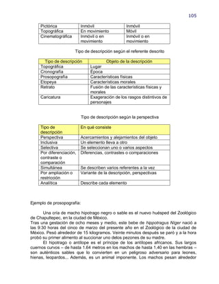 105

     Pictórica             Inmóvil                 Inmóvil
     Topográfica           En movimiento           Móvil
     Cinematográfica       Inmóvil o en            Inmóvil o en
                           movimiento              movimiento

                       Tipo de descripción según el referente descrito

       Tipo de descripción               Objeto de la descripción
     Topográfica                Lugar
     Cronografía                Época
     Prosopografía              Características físicas
     Etopeya                    Características morales
     Retrato                    Fusión de las características físicas y
                                morales
     Caricatura                 Exageración de los rasgos distintivos de
                                personajes


                            Tipo de descripción según la perspectiva

     Tipo de               En qué consiste
     descripción
     Perspectiva           Acercamientos y alejamientos del objeto
     Inclusiva             Un elemento lleva a otro
     Selectiva             Se seleccionan uno o varios aspectos
     Por diferenciación,   Diferencias, contrastes o comparaciones
     contraste o
     comparación
     Simultánea            Se describen varios referentes a la vez
     Por ampliación o      Variante de la descripción, perspectivas
     restricción
     Analítica             Describe cada elemento



Ejemplo de prosopografía:

       Una cría de macho hipotrago negro o sable es el nuevo huésped del Zoológico
de Chapultepec, en la ciudad de México.
Tras una gestación de ocho meses y medio, este bebe de hippotragus Níger nació a
las 9:30 horas del cinco de marzo del presente año en el Zoológico de la ciudad de
México. Pesó alrededor de 15 kilogramos. Veinte minutos después se paró y a la hora
probó su primer alimento al succionar uno delos pezones de su madre.
       El hipotrago o antílope es el príncipe de los antílopes africanos. Sus largos
cuernos curvos – de hasta 1.64 metros en los machos de hasta 1.40 en las hembras –
son auténticos sables que lo convierten en un peligroso adversario para leones,
hienas, leopardos... Además, es un animal imponente. Los machos pesan alrededor
 