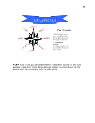 36




                                LA ESTRELLA
           ¿c               ¿ quién ?
               uá                                   ?
                 l?
                                             dó nde                   Procedimiento:
                                         ¿
                                                              1.- Hazte preguntas sobre el
                                                              tema a partir de la estrella.
     ¿ qué ?                                     ¿ cuando ?   Busca preguntas que puedan
                                                              darte respuestas relevantes.
                                                              2.- Responde a las
                       ?                ¿c
                    ué
                                                              preguntas
                  q                       ua                  3.- Evita las preguntas y las
              r                             nto
          ¿ po                                    ?           ideas repetidas. Busca nuevos
                                                              puntos de vista.
                           ¿ cómo ?




Cubo. Este es una guía para explorar temas. Consiste en estudiar las seis caras
posibles ya sea de un hecho, de una persona, objeto o fenómeno, lo que permite
aprehenderlo para presentarlo en forma oral o escrita.
 