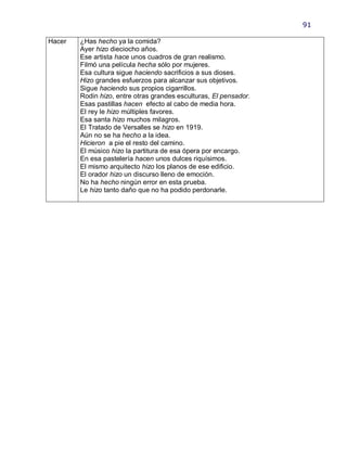 91

Hacer   ¿Has hecho ya la comida?
        Ayer hizo dieciocho años.
        Ese artista hace unos cuadros de gran realismo.
        Filmó una película hecha sólo por mujeres.
        Esa cultura sigue haciendo sacrificios a sus dioses.
        Hizo grandes esfuerzos para alcanzar sus objetivos.
        Sigue haciendo sus propios cigarrillos.
        Rodin hizo, entre otras grandes esculturas, El pensador.
        Esas pastillas hacen efecto al cabo de media hora.
        El rey le hizo múltiples favores.
        Esa santa hizo muchos milagros.
        El Tratado de Versalles se hizo en 1919.
        Aún no se ha hecho a la idea.
        Hicieron a pie el resto del camino.
        El músico hizo la partitura de esa ópera por encargo.
        En esa pastelería hacen unos dulces riquísimos.
        El mismo arquitecto hizo los planos de ese edificio.
        El orador hizo un discurso lleno de emoción.
        No ha hecho ningún error en esta prueba.
        Le hizo tanto daño que no ha podido perdonarle.
 