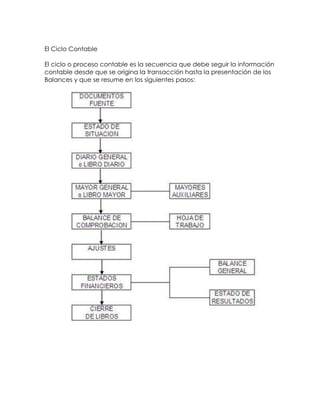 El Ciclo Contable
El ciclo o proceso contable es la secuencia que debe seguir la información
contable desde que se origina la transacción hasta la presentación de los
Balances y que se resume en los siguientes pasos:

 
