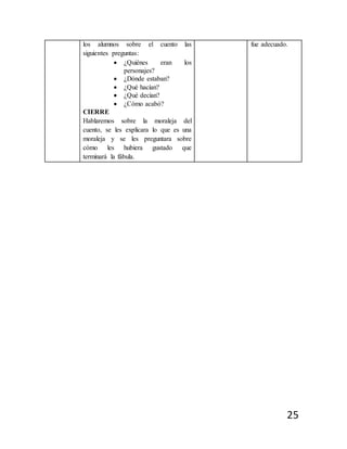 25
los alumnos sobre el cuento las
siguientes preguntas:
 ¿Quiénes eran los
personajes?
 ¿Dónde estaban?
 ¿Qué hacían?
 ¿Qué decían?
 ¿Cómo acabó?
CIERRE
Hablaremos sobre la moraleja del
cuento, se les explicara lo que es una
moraleja y se les preguntara sobre
cómo les hubiera gustado que
terminará la fábula.
fue adecuado.
 