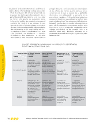 CUADRO 5.7 RÚBRICA PARA EVALUAR UN PORTAFOLIOS ELECTRÓNICO.
FUENTE: , 2003.WWW.ESSDACK.ORG
Nivel de logro
Criterios
Por debajo del nivel
esperado:
5 puntos
Cerca del nivel
esperado:
10 puntos
Bien ubicado en la
finalidad de la tarea:
15 puntos
Excelente trabajo,
logra su cometido:
17 puntos
Tarjeta de título El diseño es
inapropiado, no da
cuenta del proyecto
de trabajo realizado
por el alumno.
Aunque es
apropiado al
proyecto dealumno,
el diseño debería ser
más cuidadoso y
El diseño es
apropiado, atractivo
y colorido.
El diseño es
apropiado, atractivo,
colorido y muestra
creatividad.
Manejo de lenguaje Muchos errores de
ortografía, sintaxis o
puntuación que
resultan distractores.
Son evidentes los
errores en ortografía,
sintaxis o puntación.
Los errores de
ortografía y
puntuación son
menores y pocos.
No hay errores de
ortografía ni
puntuación,
excelente manejo
del lenguaje.
Botones La tarjeta que da
cuenta del proyecto
desarrollado por el
estudiante contiene
4 o menos botones
de vínculo a sus
proyectos o trabajos
académicos
específicos.
La tarjeta del
proyecto realizado
por el estudiante
contiene 5 o 6
botones que
vinculan a sus
proyectos o trabajos
específicos.
La tarjeta del
proyecto del
estudiante contiene
7 botones de vínculo
a sus proyectos o
trabajos específicos.
La tarjeta del
proyecto del
estudiante contiene
8 botones de vínculo
a sus proyectos o
trabajos específicos.
Sonido/
Imagen
Muchos
sonidos/imágenes
son inapropiados o
distractores.
Algunos
sonidos/imágenes
resultan distractores
o inapropiados.
Los sonidos e
imágenes son de
alta calidad y
apropiados al
proyecto.
Los sonidos e
imágenes aumentan
considerablemente
la calidad del
trabajo.
principio del curso, y toma acuerdos con ellos respecto
de los criterios, de manera que los alumnos toman
conciencia de lo que se espera de su portafolios
electrónico, cuya elaboración se convierte en un
proyecto de trabajo en sí mismo. La tercera columna
representa el estándar esperado por el profesor para
cada estudiante (nivel "bien ubicado en la finalidad de
la tarea"), pero los alumnos pueden sobrepasarlo o no
llegar a él. Es importante notar que este profesor le da
importancia tanto a la selección o colección de los
trabajos académicos de los alumnos como a la
reflexión sobre ellos. Asimismo, pondera en la
evaluación el uso de la tecnología y logística por parte
del estudiante.
esfuerzo de evaluación alternativa y auténtica, ya
sea mediante entornos de aprendizaje presencial o
virtual. En el Cuadro 5.7 el lector encontrará una
propuesta de rúbrica para la evaluación de un
portafolios electrónico. Insistimos en la necesidad
de tomar estas pautas de evaluación como
instrumentos flexibles, que requieren adecuarse al
contexto de interés y a sus actores. En este
ejemplo, la rúbrica fue diseñada por un docente
de nivel medio superior que pide a los estudiantes
que tomen parte activa en el diseño, edición y
mantenimiento de su portafolio electrónico, en el
cual integran sus proyectos y trabajos
académicos más relevantes. El docente
proporciona a éstos una copia de la rúbrica al
ReformaCurriculardeEducaciónBásica
Antología. Referentes de la RIEB, un marco para el fortalecimiento técnico de los profesionales de Educación Especial100
 