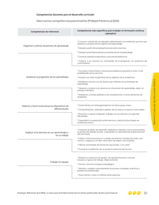 Competencias docentes para el desarrollo curricular
Diez nuevas competencias para enseñar (Philippe Perrenoud 2004)
Competencias de referencia Competencias más específicas para trabajar en formación continua
(ejemplos)
Organizar y animar situaciones de aprendizaje
* Conocer, a través de una disciplina determinada, los contenidos que hay que
enseñar y su traducción en objetivos de aprendizaje
* Trabajar a partir de las representaciones de los alumnos
* Trabajar a partir de los errores y los obstáculos en el aprendizaje
* Construir y planificar dispositivos y secuencias didácticas
* Implicar a los alumnos en actividades de investigación, en proyectos de
conocimiento
Gestionar la progresión de los aprendizajes
* Concebir y hacer frente a situaciones-problema ajustadas al nivel y a las
posibilidades de los alumnos.
* Adquirir una visión longitudinal de los objetivos de la enseñanza
* Establecer vínculos con las teorías que sostienen las actividades de
aprendizaje
* Observar y evaluar a los alumnos en situaciones de aprendizaje, según un
enfoque formativo
* Establecer controles periódicos de competencias y tomar decisiones de
progresión
Elaborar y hacer evolucionar los dispositivos de
diferenciación
Implicar a los alumnos en sus aprendizajes y
en su trabajo
Trabajar en equipo
* Hacer frente a la heterogeneidad en el mismo grupo-clase
* Compartimentar, extender la gestión de la clase a un espacio más amplio
* Practicar un apoyo integrado, trabajar con los alumnos con grandes
dificultades
* Desarrollar la cooperación entre alumnos y ciertas formas simples de
enseñanza mutua
* Fomentar el deseo de aprender, explicitar su relación con el conocimiento,
el sentido del trabajo escolar, y desarrollar la capacidad de autoevaluación
del alumnado
* Instituir y hacer funcionar un consejo de alumnos (consejo de clase o de
centro) y negociar con ellos varios tipos de reglas y de acuerdos
* Ofrecer actividades de formación opcionales, "a la carta"
* Favorecer la definición de un proyecto personal del alumno
* Elaborar un proyecto de equipo, de representaciones comunes
Impulsar un grupo de trabajo, dirigir reuniones
* Formar y renovar el equipo pedagógico
* Afrontar y analizar conjuntamente situaciones complejas, prácticas y
problemas profesionales
* Hacer frente a crisis o conflictos entre personas
ReformaCurriculardeEducaciónBásica
Antología. Referentes de la RIEB, un marco para el fortalecimiento técnico de los profesionales de Educación Especial 51
 