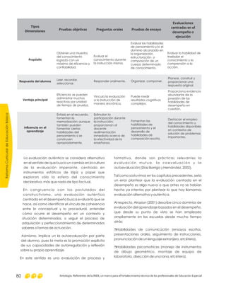 Tipos
Dimensiones Pruebas objetivas Preguntas orales Pruebas de ensayo
Evaluaciones
centradas en el
desempeño o
ejecución
Propósito
Obtener una muestra
del conocimiento
logrado con un
máximo de eficencia y
confiabilidad.
Evaluar el
conocimiento durante
la instrucción misma.
Evaluar las habilidades
de pensamiento y/o el
dominio alcanzado en
la organización,
estructuración o
composición de un
cuerpo determinado
de conocimiento.
Evaluar la habilidad de
trasladar el
conocimiento y la
comprensión a la
acción.
Respuesta del alumno
Leer, recordar,
seleccionar.
Responder oralmente. Organizar, componer.
Planear, construir y
proporcionar una
respuesta original.
Ventaja principal
Eficiencia: se pueden
administrar muchos
reactivos por unidad
de tiempo de prueba.
Vincula la evaluación
a la instrucción de
manera sincrónica.
Puede medir
resultados cognitivos
complejos.
Proporciona evidencia
abundante de la
posesión de las
habilidades de
desempeño en
cuestión.
Influencia en el
aprendizaje
Énfasis en el recuerdo,
fomentan la
memorización; aunque
también pueden
fomentar ciertas
habilidades del
pensamiento si se
construyen
apropiadamente.
Estimulan la
participación durante
la instrucción;
proporcionan al
docente
realimentación
inmediata acerca de
la efectividad de la
enseñanza.
Fomentan las
habilidades de
pensamiento y el
desarrollo de
habilidades de
composición escrita.
Destacan el empleo
del conocimiento y
habilidades disponibles
en contextos de
solución de problemas
importantes.
formativa, donde son prácticas relevantes la
evaluación mutua, la coevaluación y la
autoevaluación (Díaz Barriga y Hernández, 2002).
Tal como sostuvimos en los capítulos precedentes, sería
un error plantear que la evaluación centrada en el
desempeño es algo nuevo o que antes no se habían
hecho ya intentos por plantear lo que hoy llamamos
evaluación alternativa y auténtica.
Al respecto, Airasian (2001) describe cinco dominios de
evaluación del aprendizaje basados en el desempeño,
que desde su punto de vista se han empleado
ampliamente en las escuelas desde mucho tiempo
atrás:
Habilidades de comunicación (ensayos escritos,
presentaciones orales, seguimiento de instrucciones,
pronunciación de un lenguaje extranjero, etcétera).
Habilidades psicomotrices (manejo de instrumentos
de dibujo geométrico, montaje de equipo de
laboratorio, disección de una rana, etcétera).
r
r
La evaluación auténtica se considera alternativa
en el sentido de que busca un cambio en la cultura
de la evaluación imperante, centrada en
instrumentos estáticos de lápiz y papel que
exploran sólo la esfera del conocimiento
declarativo, más que nada de tipo factual.
En congruencia con los postulados del
constructivismo, una evaluación auténtica
centrada en el desempeño busca evaluar lo que se
hace, así como identificar el vínculo de coherencia
entre lo conceptual y lo procedural, entender
cómo ocurre el desempeño en un contexto y
situación determinados, o seguir el proceso de
adquisición y perfeccionamiento de determinados
saberes o formas de actuación.
Asimismo, implica un la autoevaluación por parte
del alumno, pues la meta es la promoción explícita
de sus capacidades de autorregulación y reflexión
sobre su propio aprendizaje.
En este sentido es una evaluación de proceso y
ReformaCurriculardeEducaciónBásica
Antología. Referentes de la RIEB, un marco para el fortalecimiento técnico de los profesionales de Educación Especial80
 