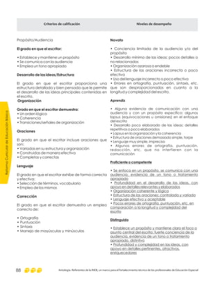 Propósito/Audiencia
• Establece y mantiene un propósito
• Se comunica con la audiencia
• Emplea un tono apropiado
El grado en que el escritor proporciona una
estructura detallada y bien pensada que le permite
el desarrollo de las ideas principales contenidas en
el escrito.
• Un orden lógico
• Coherencia
• Transiciones/señales de organización
El grado en que el escritor incluye oraciones que
son:
• Variadas en su estructura y organización
• Construidas de manera efectiva
• Completas y correctas
El grado en que el escritor exhibe de forma correcta
y efectiva:
• Selección de términos, vocabulario
• Empleo de los mismos
El grado en que el escritor:
Desarrollo de las ideas/Estructura
Organización
Grado en que el escritor demuestra:
Oraciones
Lenguaje
Corrección
El grado en que el escritor demuestra un empleo
correcto de:
• Ortografía
• Puntuación
• Sintaxis
• Manejo de mayúsculas y minúsculas
Novato
• Conciencia limitada de la audiencia y/o del
propósito
• Desarrollo mínimo de las ideas; pocos detalles o
no relacionados
• Organización azarosa o endeble
• Estructura de las oraciones incorrecta o poco
efectiva
• Uso del lenguaje incorrecto o poco efectivo
• Errores en ortografía, puntuación, sintaxis, etc.
que son desproporcionados en cuanto a la
longitud y complejidad del escrito.
Aprendiz
• Alguna evidencia de comunicación con una
audiencia y con un propósito específico; algunos
lapsus (equivocaciones u omisiones) en el enfoque
del escrito
• Desarrollo poco elaborado de las ideas; detalles
repetitivos o poco elaborados
• Lapsus en la organización y la coherencia
• Estructura de oraciones demasiado simple, torpe
• Lenguaje muy simple, impreciso
• Algunos errores de ortografía, puntuación,
redacción, etc. que no interfieren con la
comunicación
•
•
Proficiente o competente
Se enfoca en un propósito, se comunica con una
audiencia; evidencia de un tono o tratamiento
apropiado
Profundidad en el desarrollo de las ideas, con
apoyo en detalles relevantes y elaborados
Organización coherente y lógica
Estructura de las oraciones: controlada y variada
Lenguaje efectivo y aceptable
Pocos errores de ortografía, puntuación, etc. en
comparación a la longitud y complejidad del
escrito
Establece un propósito y mantiene claro el foco o
asunto central del escrito; fuerte conciencia de la
audiencia, evidencia de un tono o tratamiento
apropiado, distintivo
Profundidad y complejidad en las ideas, con
apoyo en detalles pertinentes, atractivos,
enriquecedores
•
•
•
•
•
•
Distinguido
Criterios de calificación Niveles de desempeño
ReformaCurriculardeEducaciónBásica
Antología. Referentes de la RIEB, un marco para el fortalecimiento técnico de los profesionales de Educación Especial88
 