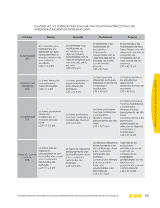 CUADRO NO. 5.5. RÚBRICA PARA EVALUAR UNA SITUACIÓN INSTRUCCIONAL DEL
APRENDIZAJE BASADO EN PROBLEMAS (ABP).
Criterios Novato Aprendiz Profesional Experto
Autenticidad
30%
El contenido y las
habilidades por
aprender en esta
tarea permiten su
empleo ulterior sólo
en contextos
escolares.
(.30 x 1 ) 3 pts
El contenido y las
habilidades se
encuentran de
alguna manera
conectadas con la
vida en entornos que
van más allá de la
escuela.
(.30 x 2) 6 pts
El contenido y las
habilidades se
encuentran
claramente
conectadas con la
vida más allá de la
escuela, así como
con el ámbito
laboral.
(.30 x 3) 9 pts
El contenido y las
habilidades de esta
tarea tienen una alta
relevancia social y se
conectan de
inmediato con la
vida actual de los
alumnos.
(.30 x 4) 12 pts
Apertura del
problema
20%
La tarea tiene sólo
una respuesta
correcta posible.
(.20 x 1) 2 pts
La tarea permite un
espacio limitado
para diferentes
enfoques.
(.20 x 2 ) 4 pts
La tarea permite
diferentes enfoques
basados en el mismo
contenido y
habilidades.
(.20 x 3) 6 pts
La tarea permite a
los estudiantes
seleccionar
diferentes formas de
resolverla.
(.20 x 4) 8 pts
Complejidad
25%
La tarea promueve
diferentes
habilidades, la
mayoría de bajo
nivel.
(.25 x 1) 2.5 pts
La tarea promueve
muchos contenidos y
habilidades diversas.
(.25 x 2) 5 pts
La tarea promueve
muchas habilidades
y contenidos
diversos, incluso
pensamiento de alto
nivel.
(.25 x 3) 7.5 pts
La tarea promueve
muchas habilidades
y contenidos
diversos, incluso
pensamiento de alto
nivel.
La tarea ofrece a los
alumnos la
oportunidad de
seleccionar algunos
contenidos y
habilidades.
(.25 x 4) 10 pts
Relación con el
currículo
25%
La tarea sólo se
relaciona
cercanamente con
las habilidades clave
y los contenidos
principales del
currículo.
(.25 x 1) 2.5 pts
La tarea se relaciona
estrechamente con
las habilidades clave
y los contenidos
principales del
currículo.
(.25 x 2) 5 pts
La tarea se relaciona
estrechamente con
las habilidades clave
y los contenidos
principales del
currículo.
La estructura, tiempo
y alcance de la
tarea son
equiparables a los
del currículo.
(.25 x 3) 7.5 pts
Además de los
estándares
establecidos en el
currículo, se
consideran los
estándares
profesionales y/o los
relativos a la
preparación para el
campo laboral.
(.25 x 4) 10 pts
ReformaCurriculardeEducaciónBásica
Antología. Referentes de la RIEB, un marco para el fortalecimiento técnico de los profesionales de Educación Especial 93
 
