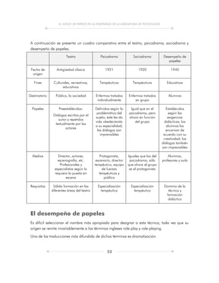 EL JUEGO DE PAPELES EN LA ENSEÑANZA DE LA ASIGNATURA DE TECNOLOGÍA
52
A continuación se presenta un cuadro comparativo entre el teatro, psicodrama, sociodrama y
desempeño de papeles.
Teatro Psicodrama Sociodrama Desempeño de
papeles
Fecha de
origen
Antigüedad clásica 1921 1920 1940
Fines Culturales, recreativos,
educativos
Terapéuticos Terapéuticos Educativos
Destinatario Público, la sociedad Enfermos tratados
individualmente
Enfermos tratados
en grupo
Alumnos
Papeles Preestablecidos:
Diálogos escritos por el
autor y repetidos
textualmente por los
actores
Definidos según la
problemática del
sujeto; éste les da
vida obedeciendo
a su especialidad;
los diálogos son
imprevisibles
Igual que en el
psicodrama, pero
ahora en función
del grupo
Establecidos
según las
exigencias
didácticas; los
alumnos los
encarnan de
acuerdo con su
creatividad; los
diálogos también
son imprevisibles
Medios Director, actores,
escenografía, etc.
Profesionales y
especialistas según lo
requiera la puesta en
escena
Protagonista,
escenario, director
terapéutico, equipo
de fuerzas
terapéuticas y
público
Iguales que los del
psicodrama, sólo
que ahora el grupo
es el protagonista
Alumnos,
profesores y aula
Requisitos Sólida formación en las
diferentes áreas del teatro
Especialización
terapéutica
Especialización
terapéutica
Dominio de la
técnica y
formación
didáctica
El desempeño de papeles
Es difícil seleccionar el nombre más apropiado para designar a esta técnica, toda vez que su
origen se remite invariablemente a los términos ingleses role-play y role-playing.
Una de las traducciones más difundida de dichos términos es dramatización.
 