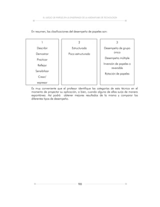 EL JUEGO DE PAPELES EN LA ENSEÑANZA DE LA ASIGNATURA DE TECNOLOGÍA
90
En resumen, las clasificaciones del desempeño de papeles son:
1
Describir
Demostrar
Practicar
Reflejar
Sensibilizar
Crear/
expresar
2
Estructurada
Poco estructurada
3
Desempeño de grupo
único
Desempeño múltiple
Inversión de papeles o
reversible
Rotación de papeles
Es muy conveniente que el profesor identifique las categorías de esta técnica en el
momento de proyectar su aplicación, o bien, cuando alguna de ellas surja de manera
espontánea. Así podrá obtener mejores resultados de la misma y comparar los
diferentes tipos de desempeño.
 