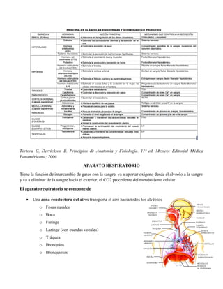 Tortora G, Derrickson B. Principios de Anatomía y Fisiología. 11ª ed. Mexico: Editorial Médica
Panaméricana; 2006
APARATO RESPIRATORIO
Tiene la función de intercambio de gases con la sangre, va a aportar oxígeno desde el alveolo a la sangre
y va a eliminar de la sangre hacia el exterior, el CO2 procedente del metabolismo celular
El aparato respiratorio se compone de
 Una zona conductora del aire: transporta el aire hacia todos los alvéolos
o Fosas nasales
o Boca
o Faringe
o Laringe (con cuerdas vocales)
o Tráquea
o Bronquios
o Bronquiolos
 