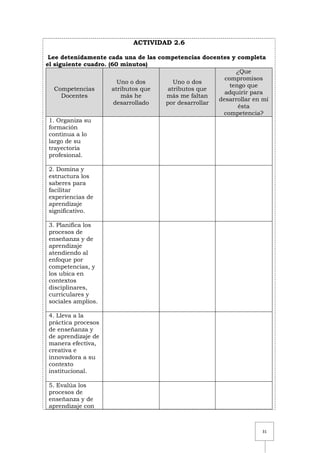 31
ACTIVIDAD 2.6
Lee detenidamente cada una de las competencias docentes y completa
el siguiente cuadro. (60 minutos)
Competencias
Docentes
Uno o dos
atributos que
más he
desarrollado
Uno o dos
atributos que
más me faltan
por desarrollar
¿Que
compromisos
tengo que
adquirir para
desarrollar en mí
ésta
competencia?
1. Organiza su
formación
continua a lo
largo de su
trayectoria
profesional.
2. Domina y
estructura los
saberes para
facilitar
experiencias de
aprendizaje
significativo.
3. Planifica los
procesos de
enseñanza y de
aprendizaje
atendiendo al
enfoque por
competencias, y
los ubica en
contextos
disciplinares,
curriculares y
sociales amplios.
4. Lleva a la
práctica procesos
de enseñanza y
de aprendizaje de
manera efectiva,
creativa e
innovadora a su
contexto
institucional.
5. Evalúa los
procesos de
enseñanza y de
aprendizaje con
 