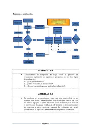 Página 44
Proceso de evaluación.
ACTIVIDAD 3.4
Analizaremos el diagrama de flujo sobre el proceso de
evaluación, aplicando las siguientes preguntas en los tres tipos
de evaluación:
1.- ¿Qué puedo evaluar?
2.- ¿Cómo realizaría la evaluación?
3.- ¿En qué momento puedo aplicarla evaluación?
ACTIVIDAD 3.5
En equipos se proporcionara una caja que contendrá en su
interior una figura, procediendo a describirla por escrito sin que
los demás equipos la vean (se darán cinco minutos para realizar
el escrito con lenguaje cotidiano), al término se intercambiaran
los escritos a otros equipos, quienes la realizaran en papel
presentando la figura a los demás equipos para su discusión.
 