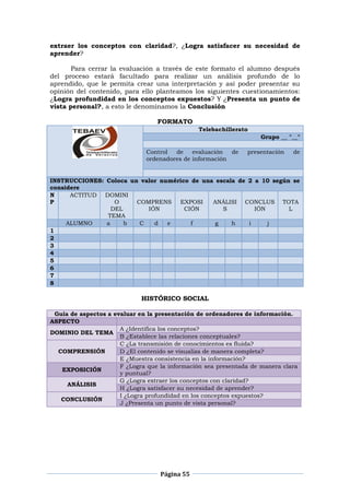 Página 55
extraer los conceptos con claridad?, ¿Logra satisfacer su necesidad de
aprender?
Para cerrar la evaluación a través de este formato el alumno después
del proceso estará facultado para realizar un análisis profundo de lo
aprendido, que le permita crear una interpretación y así poder presentar su
opinión del contenido, para ello planteamos los siguientes cuestionamientos:
¿Logra profundidad en los conceptos expuestos? Y ¿Presenta un punto de
vista personal?, a esto le denominamos la Conclusión
FORMATO
Telebachillerato
Grupo __ "__"
Control de evaluación de presentación de
ordenadores de información
INSTRUCCIONES: Coloca un valor numérico de una escala de 2 a 10 según se
considere
N
P
ACTITUD DOMINI
O
DEL
TEMA
COMPRENS
IÓN
EXPOSI
CIÓN
ANÁLISI
S
CONCLUS
IÓN
TOTA
L
ALUMNO a b C d e f g h i j
1
2
3
4
5
6
7
8
HISTÓRICO SOCIAL
Guía de aspectos a evaluar en la presentación de ordenadores de información.
ASPECTO
DOMINIO DEL TEMA
A ¿Identifica los conceptos?
B ¿Establece las relaciones conceptuales?
COMPRENSIÓN
C ¿La transmisión de conocimientos es fluida?
D ¿El contenido se visualiza de manera completa?
E ¿Muestra consistencia en la información?
EXPOSICIÓN
F ¿Logra que la información sea presentada de manera clara
y puntual?
ANÁLISIS
G ¿Logra extraer los conceptos con claridad?
H ¿Logra satisfacer su necesidad de aprender?
CONCLUSIÓN
I ¿Logra profundidad en los conceptos expuestos?
J ¿Presenta un punto de vista personal?
 
