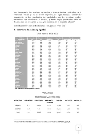 6
han demostrado las pruebas nacionales e internacionales, aplicadas en la
educación básica y en la media superior, no logra todavía desarrollar
plenamente en los estudiantes las habilidades que les permitan resolver
problemas con creatividad y eficacia, y estar mejor preparados para los
desafíos que les presentan la vida y la inserción en el mercado laboral.1
Específicamente para el Bachillerato los grandes retos son:
1.- Cobertura, la calidad y equidad
Ciclo Escolar 2006-2007
VERACRUZ
CICLO ESCOLAR 2005-2006
MODALIDAD ABSORCIÓN COBERTURA EFICIENCIA
TERMINAL
ALUMNOS DOCENTES ESCUELAS
TEBAEV 28.42 25.37 63.03 79,048 3,152 894
COBAEV 10.29 9.25 63.91 28,351 1,138 52
DGB 11.61 10.62 63.38 30,027 2,768 62
1
Programa Sectorial de Educación: Secretaria de Educación Pública 2007-2010, pp 7y 9.
 
