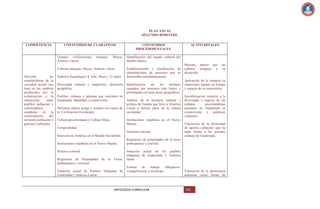 PLAN ANUAL
SEGUNDO BIMESTRE.
COMPETENCIA

CONTENIDOS DE CLARATIVOS

Grandes civilizaciones
Aztecas e Incas.

antiguas:

Mayas,

Culturas antiguas: Mayas, Aztecas e Incas.
Describe
las
características de la
sociedad actual con
base en los cambios
producidos por la
colonización y la
interacción
entre
pueblos indígenas y
colonizadores
españoles en la
rearticulación
del
territorio población y
patrones culturales.

Señoríos Kaqchiquel, K´iche, Mam y Tz´utujil.
Diversidad cultural y lingüística: ubicación
geográfica.
Pueblos, culturas e idiomas que coexisten en
Guatemala. Identidad y cosmovisión.
Herencia clásica griega y romana con raíces de
la Civilización Occidental.
Cultura grecorromana y Cultura Maya.

CONTENIDOS
PROCEDIMENTALES.
Identificación del legado cultural del
mundo clásico.
Establecimiento y clasificación de
interrelaciones de procesos que se
desarrollan simultáneamente.
Identificación
de
los
desfases
causados por procesos más lentos y
prolongados en otras áreas geográficas.
Análisis de la herencia cultural y
política de España que lleva a América
Latina a formar parte de la cultura
occidental.
Instituciones españolas en el Nuevo
Mundo.

Temporalidad.
Historial colonial.
Inserción de América en el Mundo Occidental.
Instituciones españolas en el Nuevo Mundo.
Historia colonial
Regímenes de Propiedades de la Tierra:
prehispánico y colonial.
Situación actual de Pueblos Indígenas de
Guatemala y América Latina.

ACTITUDINALES

Muestra interés por
culturas antiguas y
desarrollo.

las
su

Aplicación de la empatía en
situaciones lejanas en tiempo
y espacio de su experiencia.
Sensibilización respecto a la
diversidad y riqueza de las
culturas
precolombinas
presentes en Guatemala su
cosmovisión y prácticas
culturales.
Valoración de la diversidad
de aportes culturales que ha
dado forma a las actuales
culturas de Guatemala.

Regímenes de propiedades de la tierra
prehispánica y colonial.
Situación actual de los pueblos
indígenas de Guatemala y América
latina.
Formas de trabajo obligatorio,
evangelización y mestizaje.

ANTOLOGIA CURRICULAR

Valoración de la democracia
ateniense como forma de

101

 