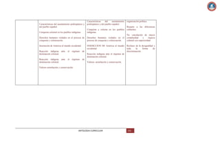Características del asentamiento prehispánico y
del pueblo español.

Características
del
asentamiento
prehispánico y del pueblo español.

Conquista colonial en los pueblos indígenas.

Conquista y colonia en los pueblos
indígenas.

Derechos humanos violados en el proceso de
conquista y colonización.

Derechos humanos violados en el
proceso de conquista y colonización.

Insertación de América al mundo occidental.

INSERCCION DE América al mundo
occidental.

Reacción indígena ante
dominación colonial.

el

Reacción indígena ante
dominación colonial.

el

régimen

de

organización política.
Respeto a las diferencias
culturales.
No vinculación de mayor
complejidad
y
riqueza
cultural con superioridad.
Rechazo de la desigualdad y
toda
la
forma
de
discriminación.

Reacción indígena ante el régimen de
dominación colonial.
régimen

de
Valores: asimilación y conservación.

Valores asimilación y conservación.

ANTOLOGIA CURRICULAR

102

 