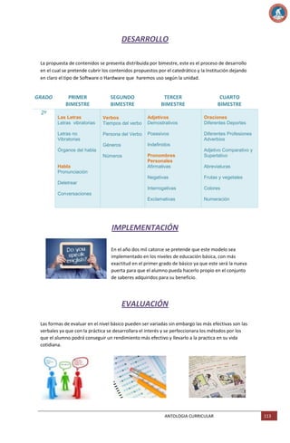 DESARROLLO
La propuesta de contenidos se presenta distribuida por bimestre, este es el proceso de desarrollo
en el cual se pretende cubrir los contenidos propuestos por el catedrático y la Institución dejando
en claro el tipo de Software o Hardware que haremos uso según la unidad.

GRADO








SEGUNDO
BIMESTRE

Las Letras
Letras vibratorias

Verbos
Tiempos del verbo

Adjetivos
Demostrativos

Oraciones
Diferentes Deportes

Letras no
Vibratorias

Persona del Verbo

Posesivos

Diferentes Profesiones
Adverbios

Géneros

Indefinidos

Números

2º

PRIMER
BIMESTRE

TERCER
BIMESTRE

Pronombres
Personales
Afirmativas

Órganos del habla

Habla
Pronunciación

CUARTO
BIMESTRE

Adjetivo Comparativo y
Superlativo
Abreviaturas

Negativas

Frutas y vegetales

Interrogativas

Colores

Exclamativas

Numeración

Deletrear
Conversaciones

IMPLEMENTACIÓN
En el año dos mil catorce se pretende que este modelo sea
implementado en los niveles de educación básica, con más
exactitud en el primer grado de básico ya que este será la nueva
puerta para que el alumno pueda hacerlo propio en el conjunto
de saberes adquiridos para su beneficio.

EVALUACIÓN
Las formas de evaluar en el nivel básico pueden ser variadas sin embargo las más efectivas son las
verbales ya que con la práctica se desarrollara el interés y se perfeccionara los métodos por los
que el alumno podrá conseguir un rendimiento más efectivo y llevarlo a la practica en su vida
cotidiana.

ANTOLOGIA CURRICULAR

113

 