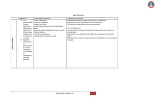 Primera unidad

PLAN ANUAL
Competencia
1) Lee
pronunciando
sonidos
propios del
abecedario en
ingles que le
servirán para
comunicarse
de forma oral
y escrita.
2) Identifica
diferencias en
la
pronunciació
n de letras
vibratorias y
no vibratorias
al
comunicarse
con otras
personas.

Contenidos declarativos
Letras vibratorias
Letras no vibratorias
Órganos del habla
Pronunciación correcta de letras del idioma
ingles
Forma de deletrear palabras escritas en inglés.
Palabras básicas
Conversaciones básicas
Identificación de objetos del aula.

Contenidos específicos
Diferenciación entre las letras vibratorias y no vibratorias.
Ejercitación oral de la pronunciación del abecedario.
Utilización del abecedario en las conversaciones
ACTITUDINALES
Valoración de las diferentes formas de pronunciación que se dan en el
idioma inglés.
Entusiasmo en las diferentes actividades de pronunciación del idioma
inglés.
Demostración y esmero en la pronunciación de palabras y conversaciones
en inglés.

ANTOLOGIA CURRICULAR

117

 