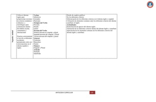 Segunda unidad

Utiliza el idioma
inglés para
proporcionar nociones
de criterios semántico
sintáctico, y
morfológico para
comunicarse dentro
del ámbito escolar,
comunitario e
internacional.

Verbos
Infinitivos
Gerundio
Participio
Tiempos del Verbo
Presente
Pasado
Futuro
Persona del Verbo
Primera persona en singular y plural
Segunda persona del singular y Plural
Practica correctamente Tercera persona del singular y plural
el uso de os diferentes Géneros
accidentes
Femenino
gramaticales entre sus Masculino
conversaciones en el
Neutro
idioma español e
Número
inglés.
Singular y Plural
Articulo
Definido
Indefinido

Diseño de cuadros gráficos
De los diferentes criterios
Diferenciación de los diferentes criterios en el idioma inglés y español.
Utilización de elementos comunes entre los diferentes criterios del idioma
castellano al inglés.
Actitudinales
Demostración de aprecio del idioma inglés
Valoración de los diferentes criterios dentro del idioma Inglés y castellano
Apreciación de los elementos comunes de los diferentes criterios del
idioma inglés y castellano

ANTOLOGIA CURRICULAR

118

 