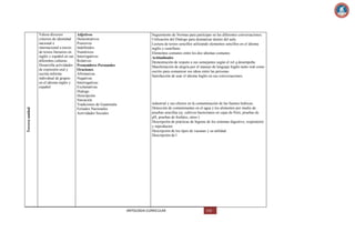 Tercera unidad

Valora diversos
criterios de identidad
nacional e
internacional a través
de textos literarios en
inglés y español en sus
diferentes culturas.
Desarrolla actividades
de expresión oral y
escrita informe
individual de grupos
en el idioma inglés y
español

Adjetivos
Demostrativos
Posesivos
Indefinidos
Numéricos
Interrogativos
Relativos
Pronombres Personales
Oraciones
Afirmativas
Negativas
Interrogativas
Exclamativas
Dialogo
Descripción
Narración
Tradiciones de Guatemala
Feriados Nacionales
Actividades Sociales

Seguimiento de Normas para participar en las diferentes conversaciones.
Utilización del Dialogo para dramatizar dentro del aula.
Lectura de textos sencillos utilizando elementos sencillos en el idioma
inglés y castellano.
Elementos comunes entre los dos idiomas comunes
Actitudinales
Demostración de respeto a sus semejantes según el rol q desempeña.
Manifestación de alegría por el manejo de lenguaje Inglés tanto oral como
escrito para comunicar sus ideas entre las personas
Satisfacción de usar el idioma Inglés en sus conversaciones.

industrial y sus efectos en la contaminación de las fuentes hídricas.
Detección de contaminantes en el agua y los alimentos por medio de
pruebas sencillas (ej. cultivos bacterianos en cajas de Petri, pruebas de
pH, pruebas de fosfatos, otros.)
Descripción de prácticas de higiene de los sistemas digestivo, respiratorio
y reproductor.
Descripción de los tipos de vacunas y su utilidad.
Descripción de l

ANTOLOGIA CURRICULAR

119

 