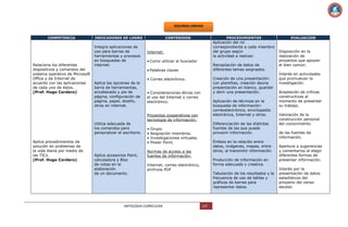 SEGUNDA UNIDAD
COMPETENCIA

Relaciona los diferentes
dispositivos y comandos del
sistema operativo de Microsoft
Office y de Internet de
acuerdo con las aplicaciones
de cada uno de éstos.
(Prof. Hugo Cordero)

INDICADORES DE LOGRO

Integra aplicaciones de
uso para barras de
herramientas y procesos
en búsquedas de
internet.

PROCEDIMIENTOS

Aplicación del rol
correspondiente a cada miembro
del grupo según
la actividad a realizar.

Internet:
Como utilizar el buscador

Recopilación de datos de
diferentes temas asignados.

Palabras claves
Aplica las opciones de la
barra de herramientas,
encabezado y pie de
página, configuración de
página, papel, diseño,
otros en internet.

Utiliza adecuada de
los comandos para
personalizar el escritorio.
Aplica procedimientos de
solución en problemas de
la vida diaria por medio de
las TICs.
(Prof. Hugo Cordero)

CONTENIDOS

Aplica accesorios Paint,
calculadora y Bloc
de notas en la
elaboración
de un documento.

Creación de una presentación:
con plantillas, creación deuna
presentación en blanco, guardar
y abrir una presentación.

• Correo electrónico.
• Consideraciones éticas con
el uso del Internet y correo
electrónico.

Aplicación de técnicas en la
búsqueda de información:
correoelectrónico, enciclopedia
electrónica, Internet y otros.

Proyectos cooperativos con
tecnología de información:
•
•
•
•

Diferenciación de las distintas
fuentes de las que puede
provenir información.

Grupo.
Asignación miembros.
Investigaciones virtuales.
Power Point.

Énfasis en la relación entre
datos, imágenes, mapas, entre
otros, al transmitir información.

Normas de acceso a las
fuentes de información:

Producción de información en
forma adecuada y creativa.

Internet, correo electrónico,
archivos PDF

ANTOLOGIA CURRICULAR

Tabulación de los resultados y la
frecuencia de uso de tablas y
gráficos de barras para
representar datos.

137

EVALUACION

Disposición en la
realización de
proyectos que apoyen
el bien común.
Interés en actividades
que promuevan la
investigación.
Aceptación de críticas
constructivas al
momento de presentar
su trabajo.
Valoración de la
construcción personal
del conocimiento.
de las fuentes de
información.
Apertura a sugerencias
y comentarios al elegir
diferentes formas de
presentar información.
Interés por la
presentación de datos
estadísticos del
proyecto del censo
escolar.

 